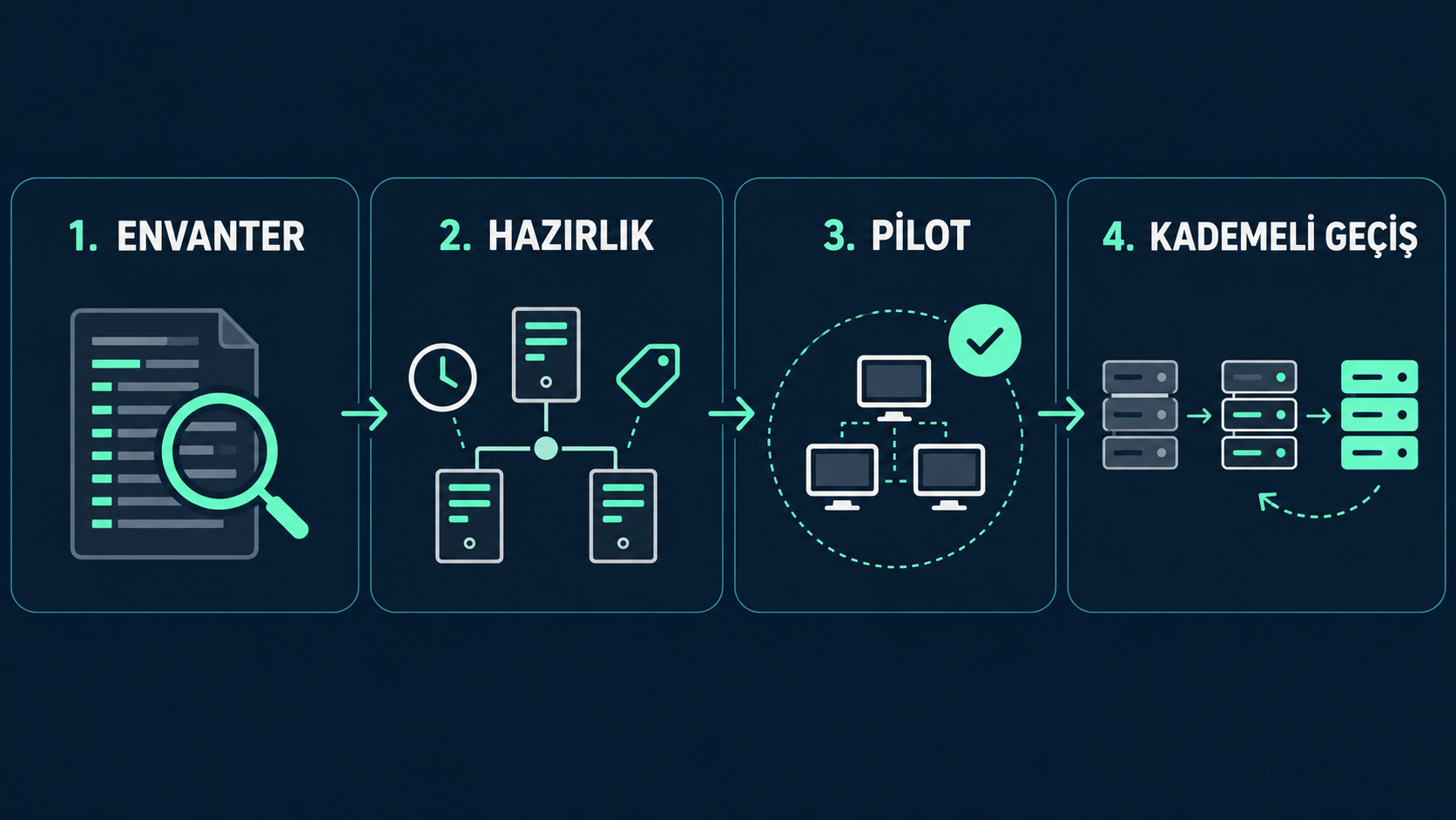 Kerberos’a geçişin envanter, hazırlık, pilot ve kademeli geçiş aşamaları